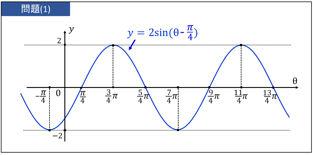 三角関数y=2sin(θ-π/4)の三角関数のグラフの書き方の問題